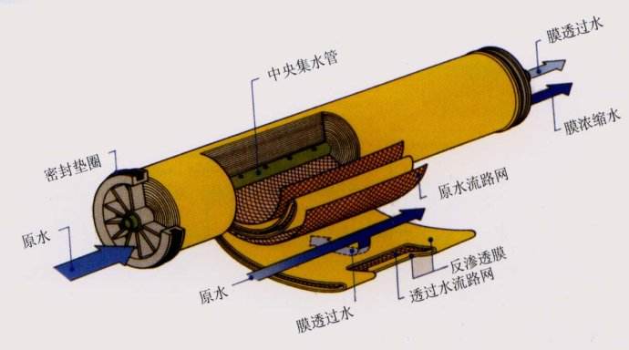 反滲透膜拆包后如何存放？